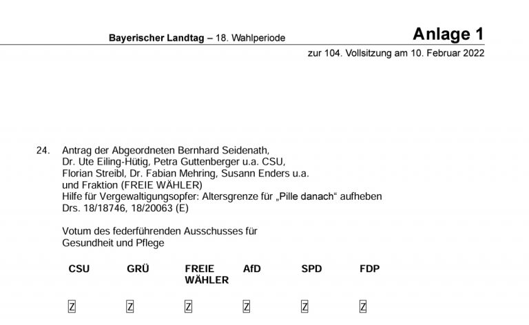 Abstimmunsverhalten/ Plenum- einstimmige, fraktionsübergreifende Zustimmung, https://www.bayern.landtag.de/www/ElanTextAblage_WP18/Protokolle/18%20Wahlperiode%20Kopie/18%20WP%20Plenum%20Kopie/104/104_PL_002_abstimmung.pdf